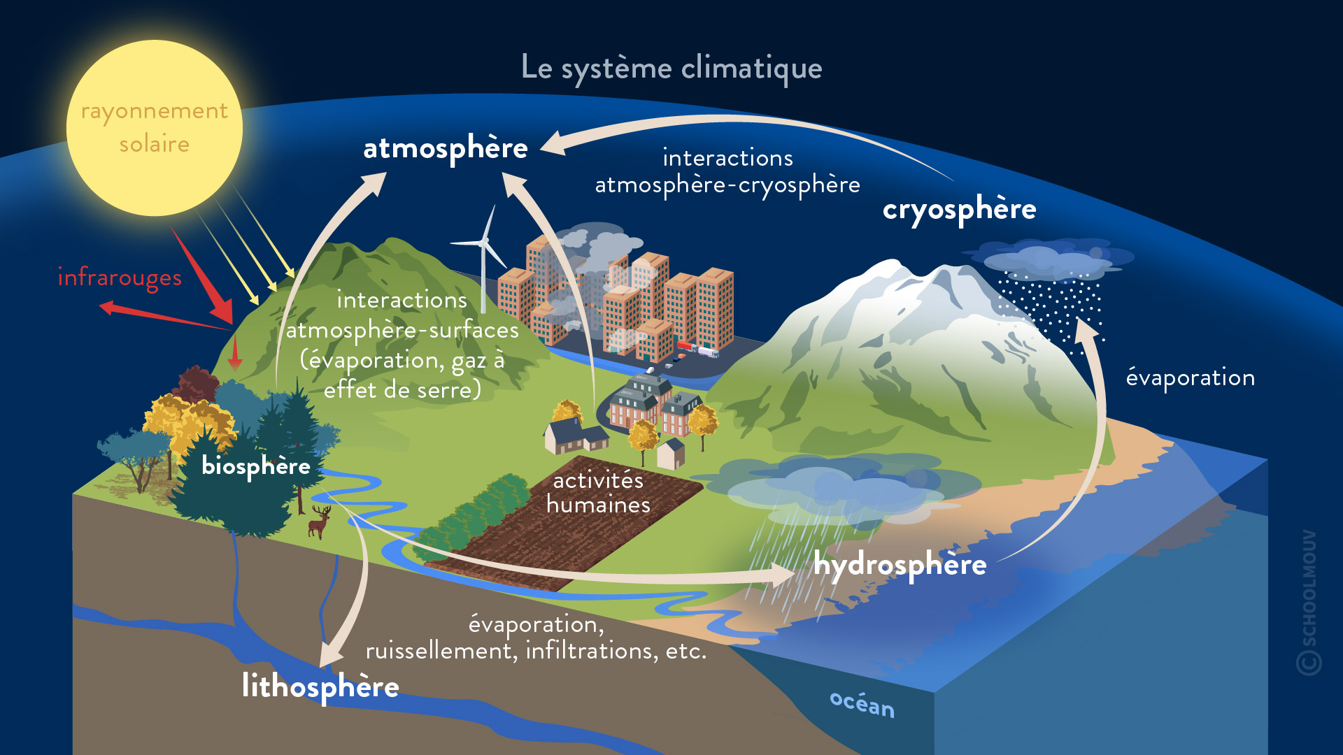 Systme climat